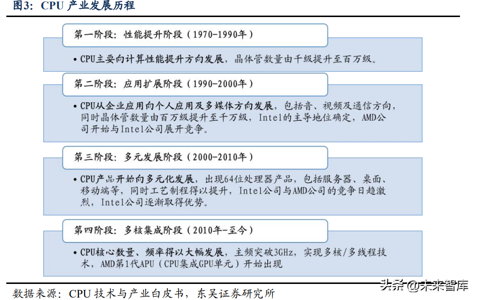 CPU行业研究报告：CPU是计算机之根本，国产化进程风起云涌