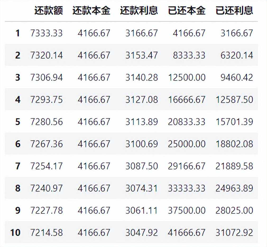 还在头疼每月房贷还款,这个房贷计算机让你一目了然