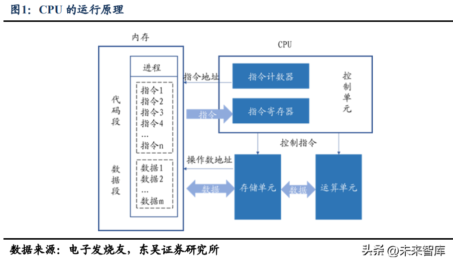 CPU行业研究报告：CPU是计算机之根本，国产化进程风起云涌
