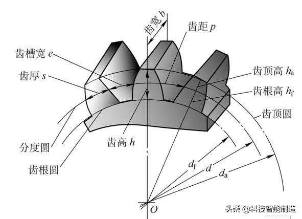 机械基础知识学习，圆柱齿轮几何尺寸计算，机械传动圆柱齿轮传动